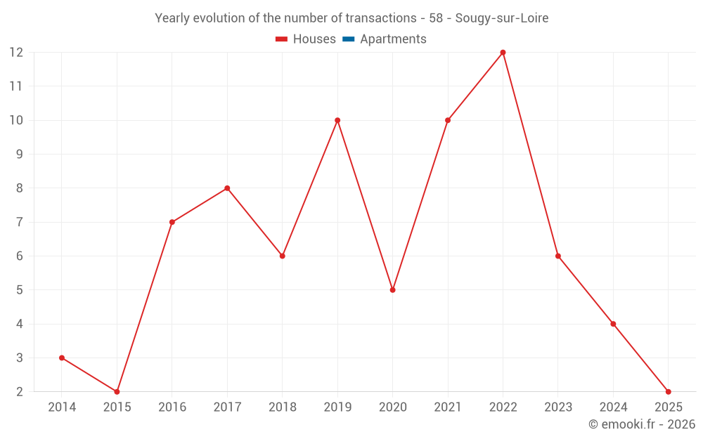 Yearly evolution of the number of transactions - 58 - Sougy-sur-Loire