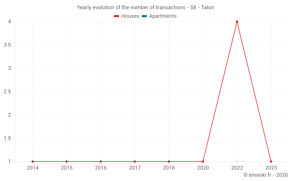 Yearly evolution of the number of transactions - 58 - Talon