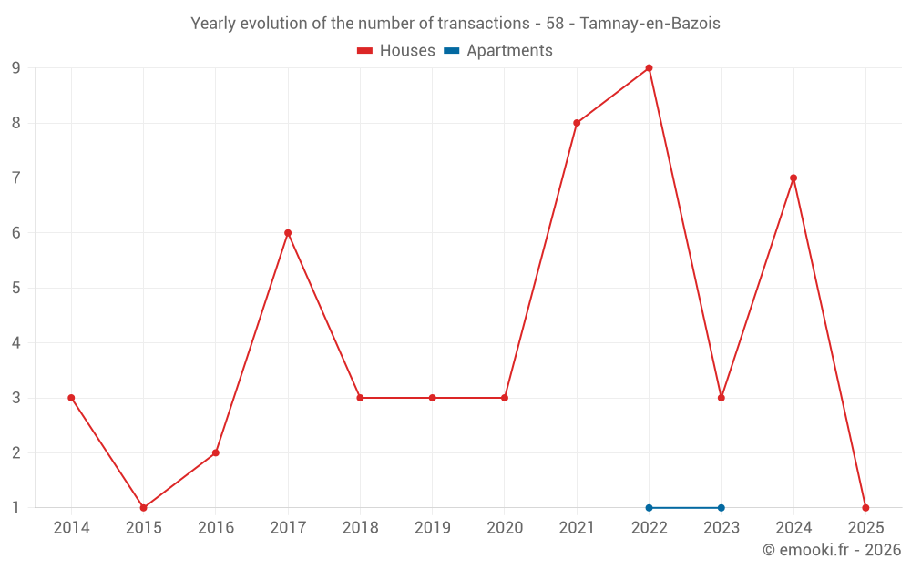 Yearly evolution of the number of transactions - 58 - Tamnay-en-Bazois
