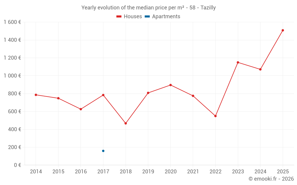 Yearly evolution of the median price per m² - 58 - Tazilly