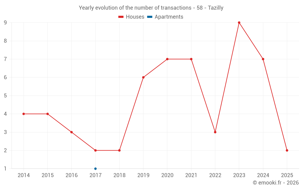 Yearly evolution of the number of transactions - 58 - Tazilly