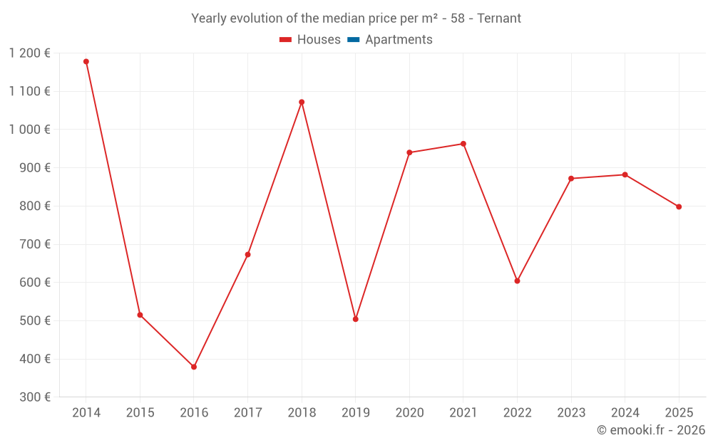 Yearly evolution of the median price per m² - 58 - Ternant