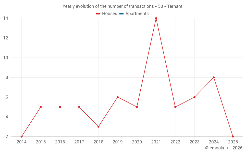 Yearly evolution of the number of transactions - 58 - Ternant