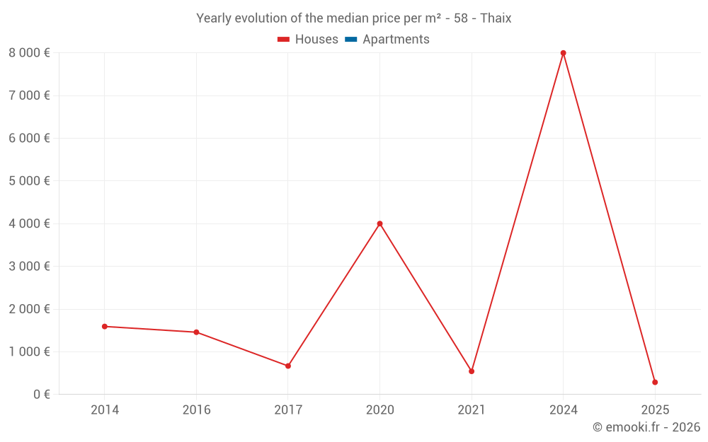 Yearly evolution of the median price per m² - 58 - Thaix