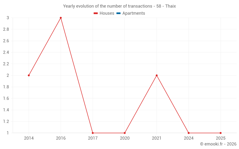 Yearly evolution of the number of transactions - 58 - Thaix