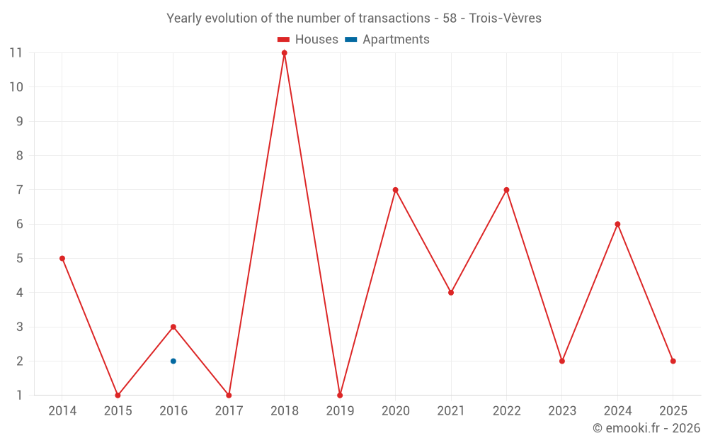 Yearly evolution of the number of transactions - 58 - Trois-Vèvres