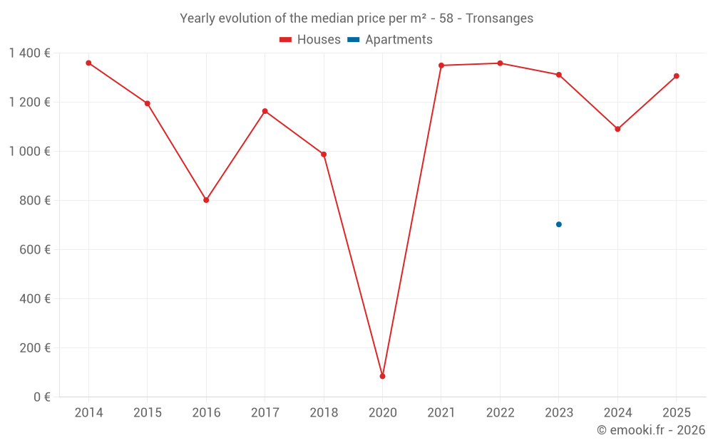 Yearly evolution of the median price per m² - 58 - Tronsanges
