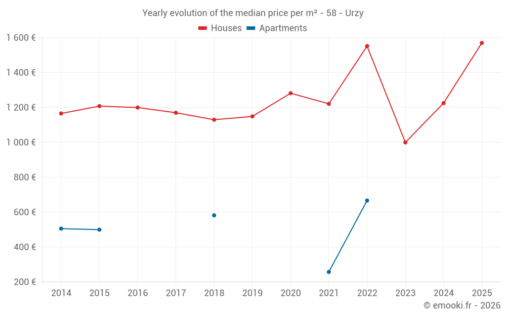 Yearly evolution of the median price per m² - 58 - Urzy