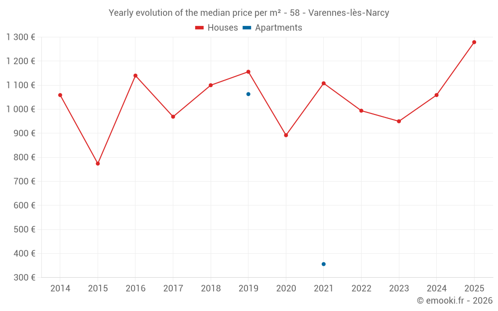 Yearly evolution of the median price per m² - 58 - Varennes-lès-Narcy