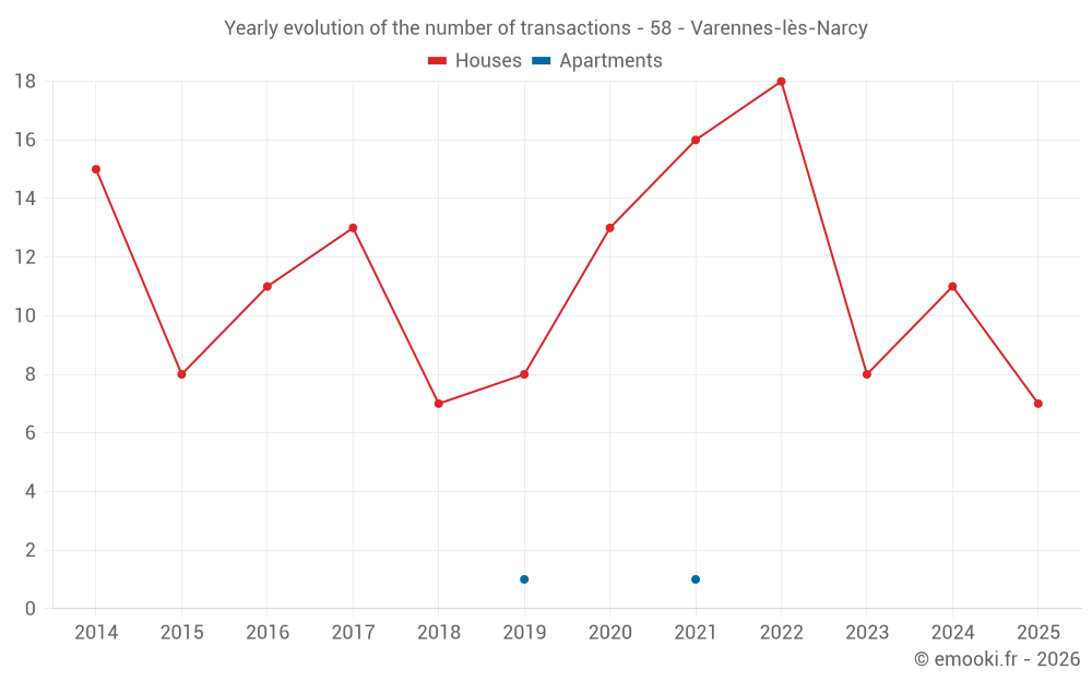 Yearly evolution of the number of transactions - 58 - Varennes-lès-Narcy