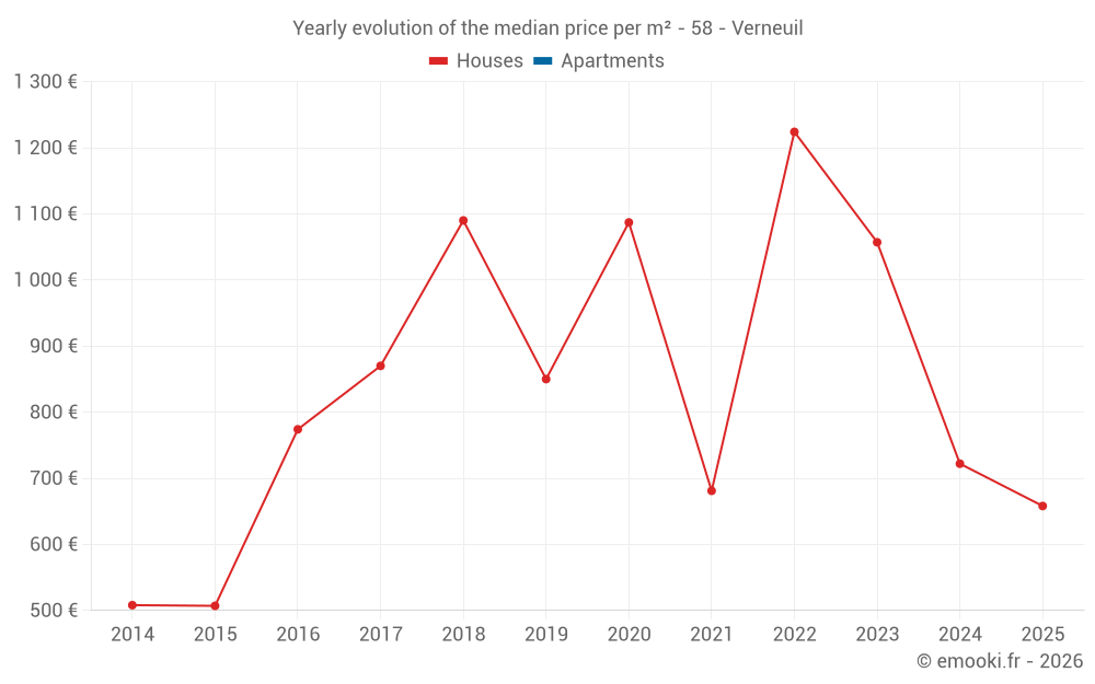 Yearly evolution of the median price per m² - 58 - Verneuil