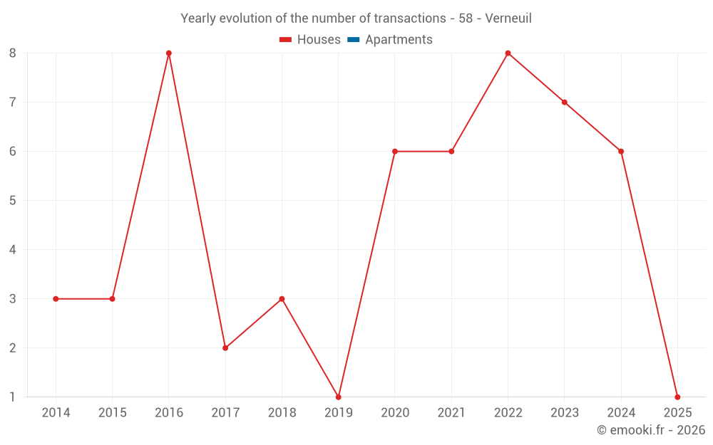 Yearly evolution of the number of transactions - 58 - Verneuil