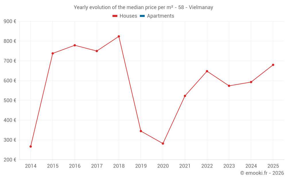 Yearly evolution of the median price per m² - 58 - Vielmanay