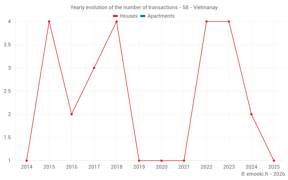 Yearly evolution of the number of transactions - 58 - Vielmanay