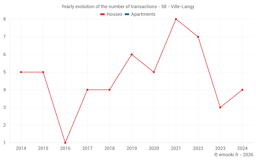 Yearly evolution of the number of transactions - 58 - Ville-Langy