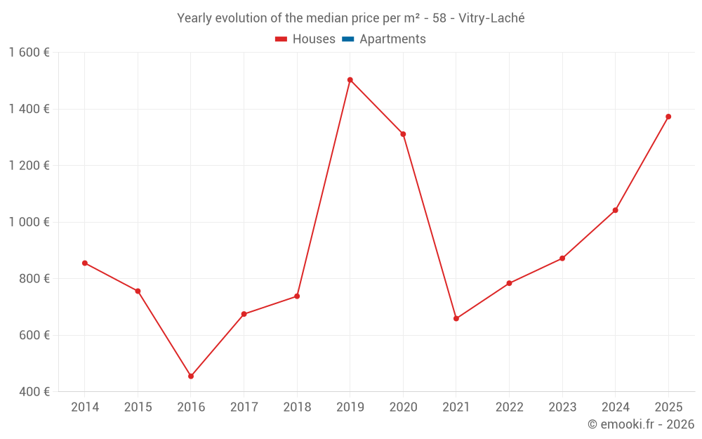 Yearly evolution of the median price per m² - 58 - Vitry-Laché