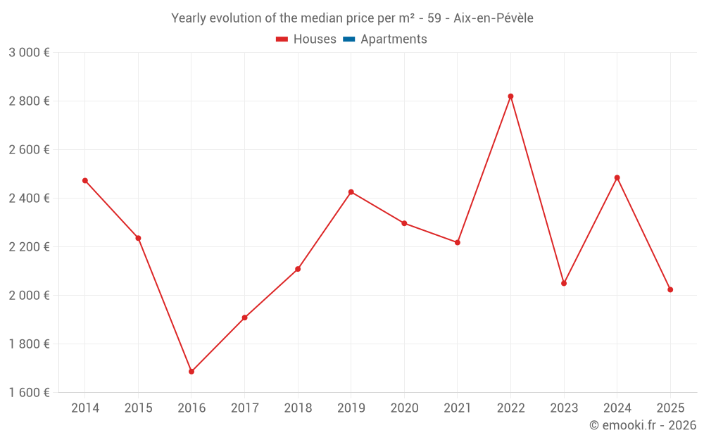 Yearly evolution of the median price per m² - 59 - Aix-en-Pévèle