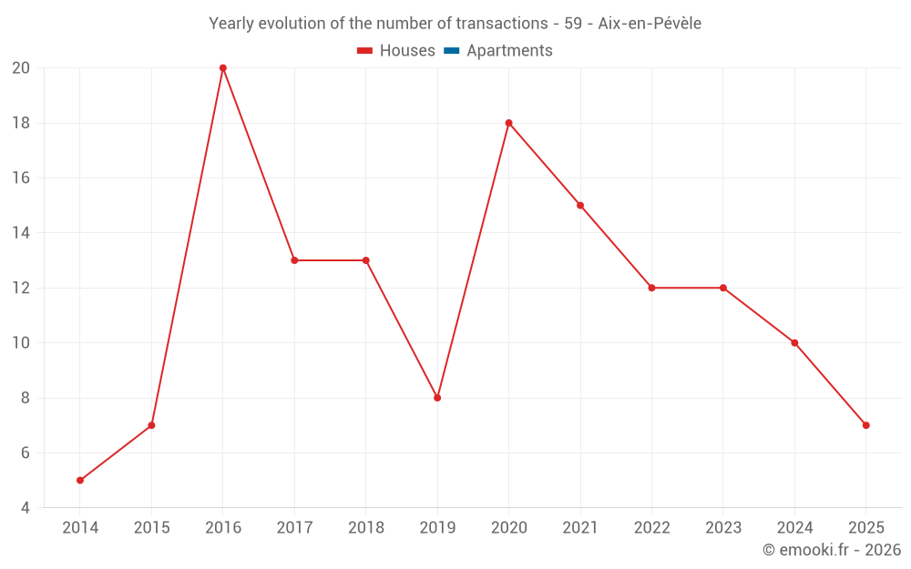 Yearly evolution of the number of transactions - 59 - Aix-en-Pévèle