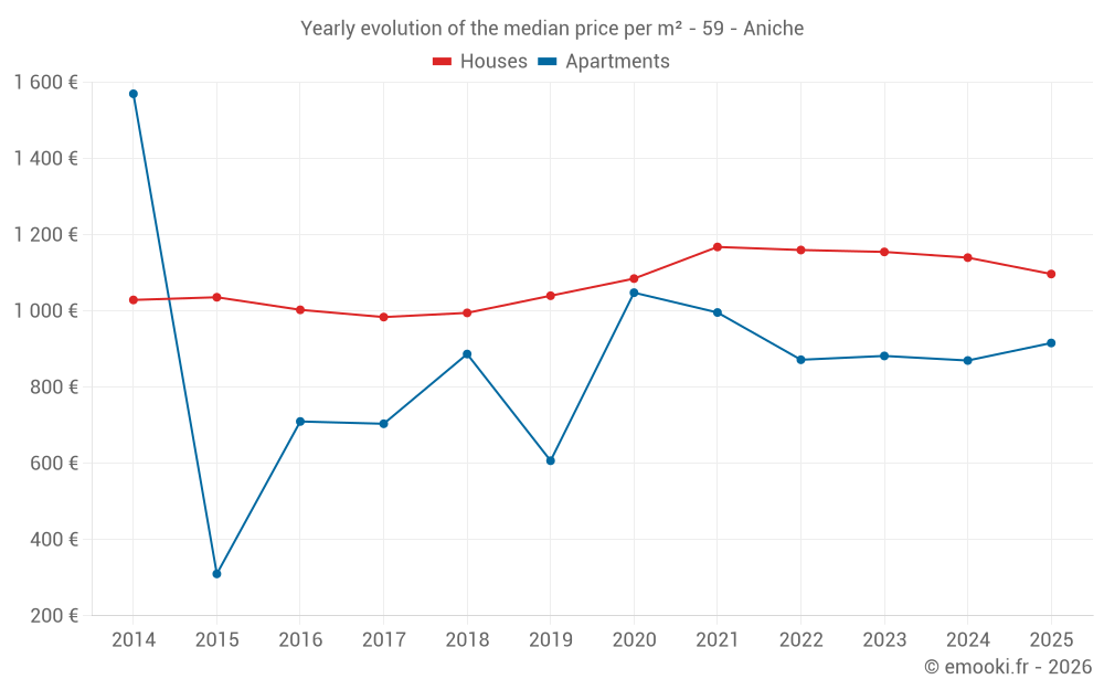 Yearly evolution of the median price per m² - 59 - Aniche