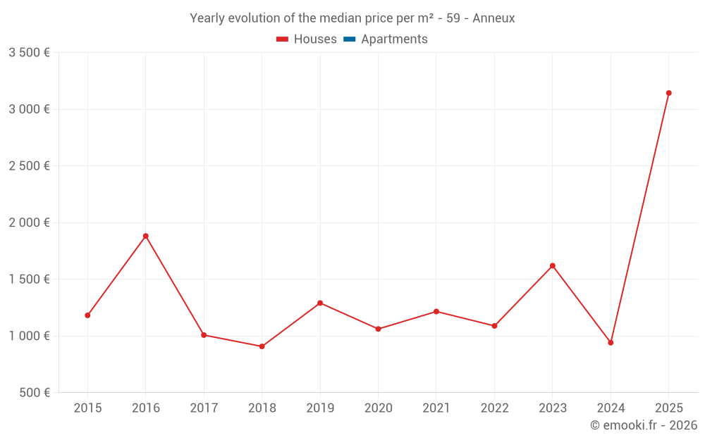 Yearly evolution of the median price per m² - 59 - Anneux