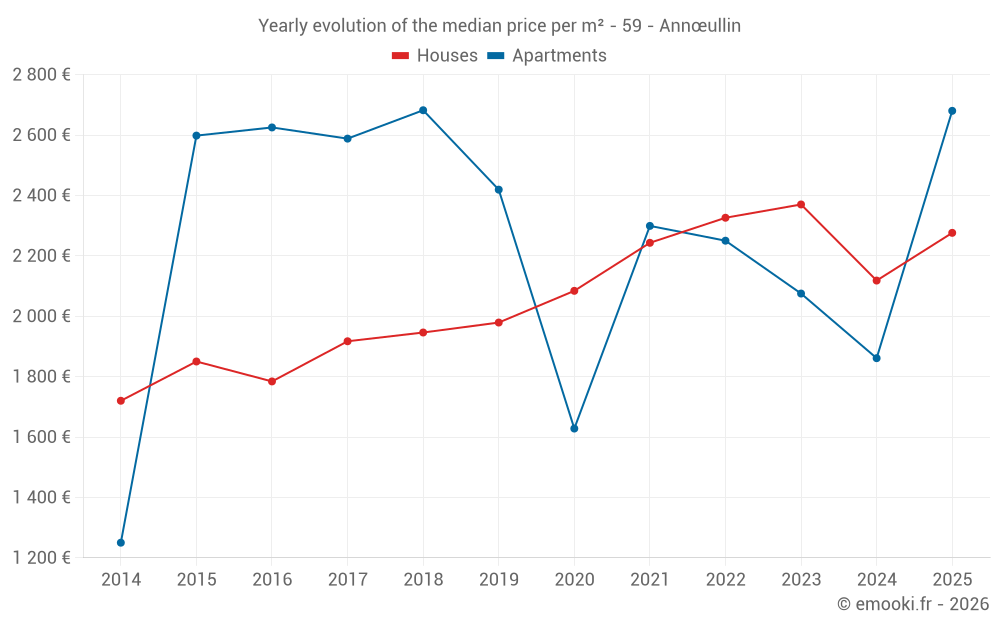 Yearly evolution of the median price per m² - 59 - Annœullin
