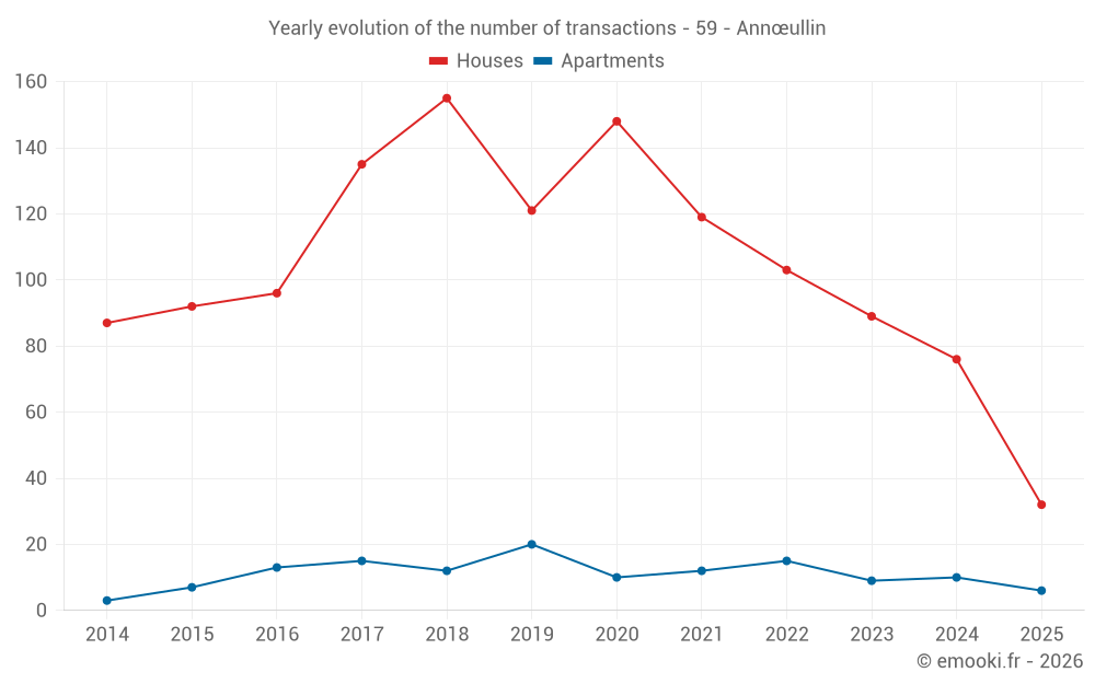 Yearly evolution of the number of transactions - 59 - Annœullin