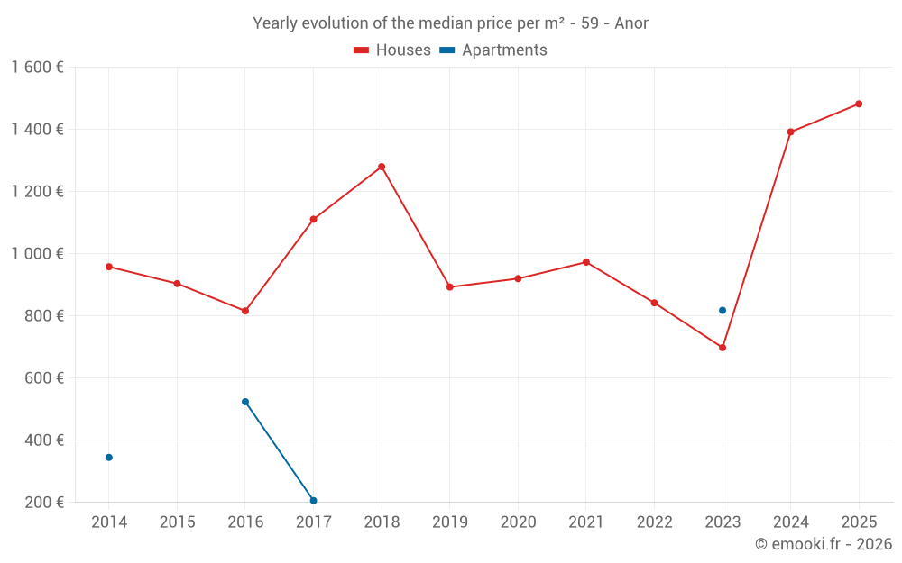Yearly evolution of the median price per m² - 59 - Anor