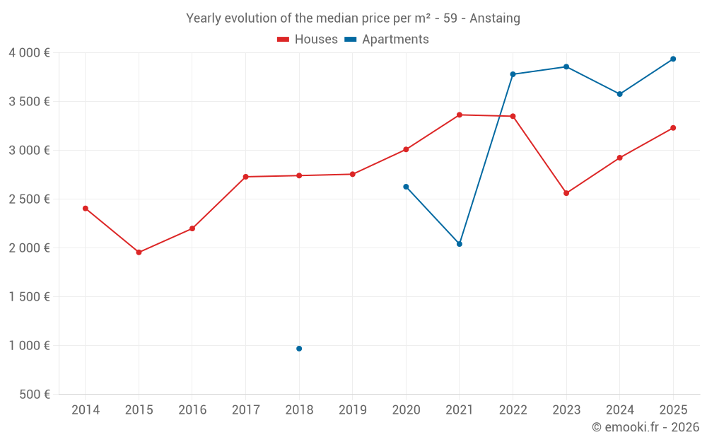Yearly evolution of the median price per m² - 59 - Anstaing