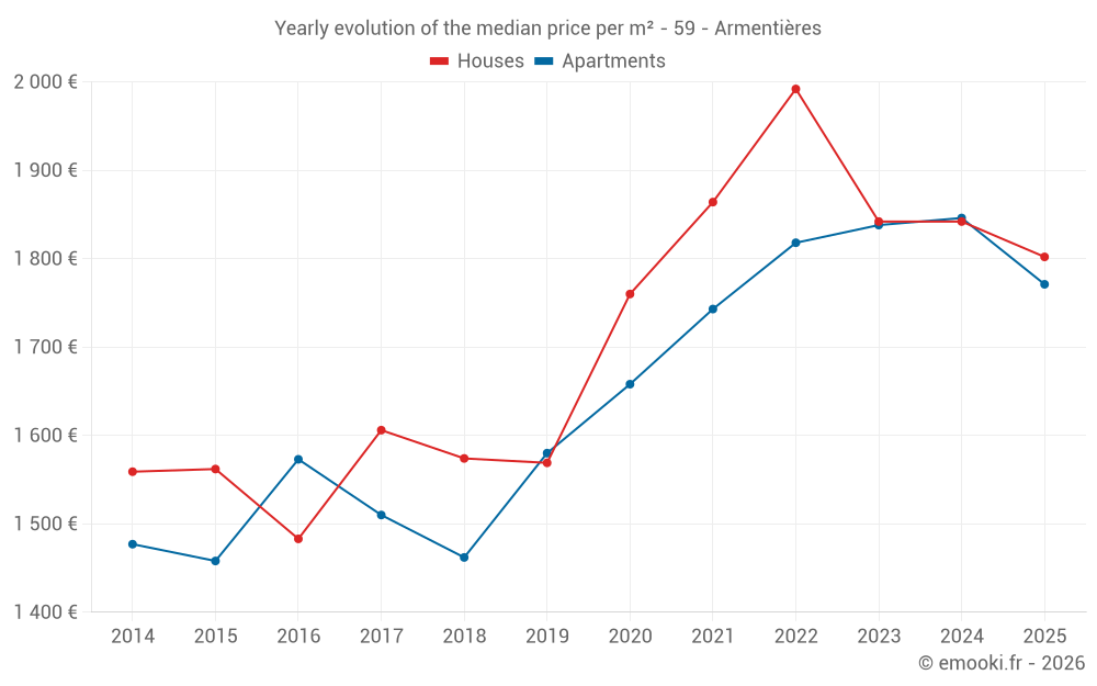 Yearly evolution of the median price per m² - 59 - Armentières