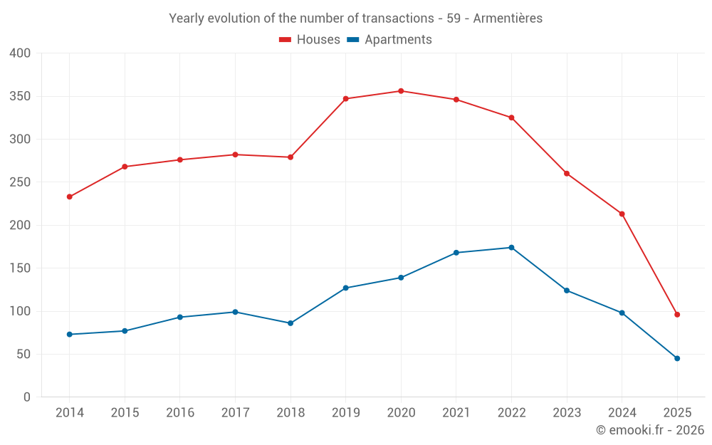 Yearly evolution of the number of transactions - 59 - Armentières