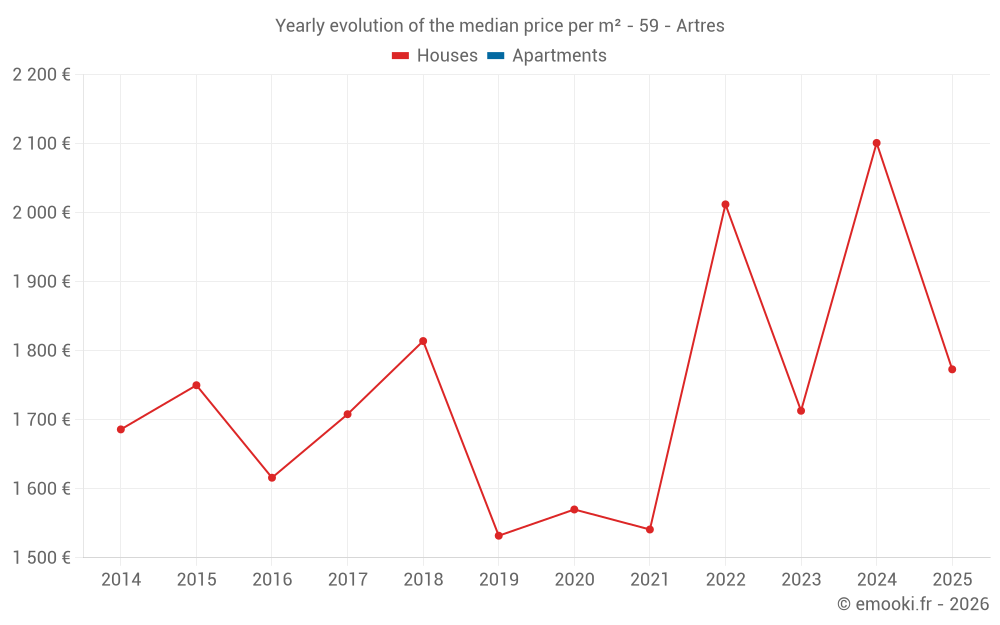 Yearly evolution of the median price per m² - 59 - Artres