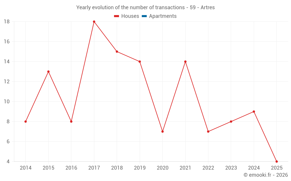 Yearly evolution of the number of transactions - 59 - Artres