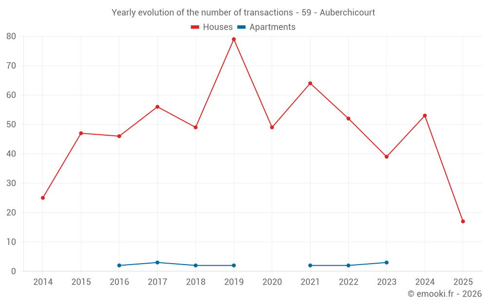 Yearly evolution of the number of transactions - 59 - Auberchicourt
