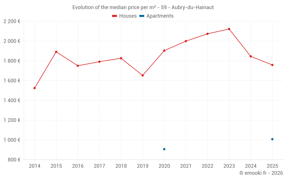 Evolution of the median price per m² - 59 - Aubry-du-Hainaut