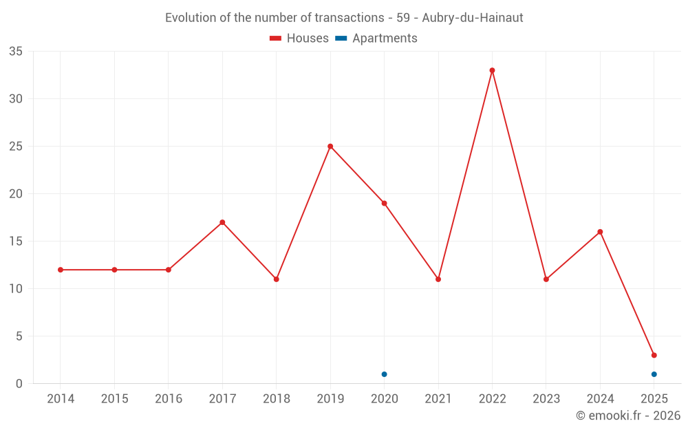 Evolution of the number of transactions - 59 - Aubry-du-Hainaut