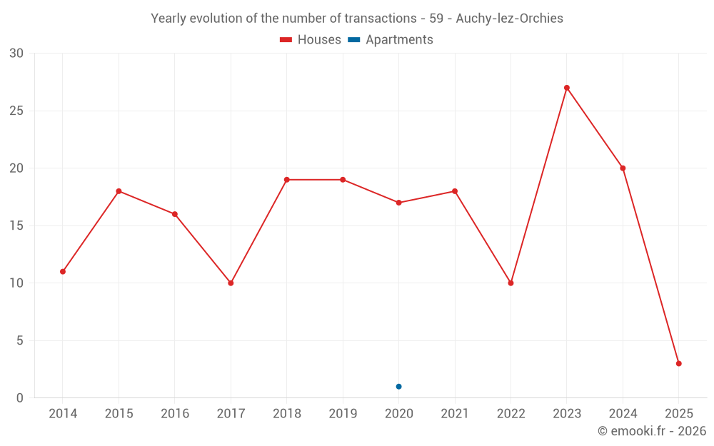 Yearly evolution of the number of transactions - 59 - Auchy-lez-Orchies