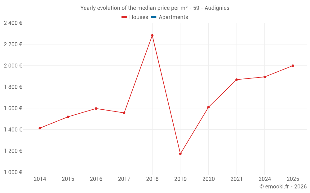 Yearly evolution of the median price per m² - 59 - Audignies