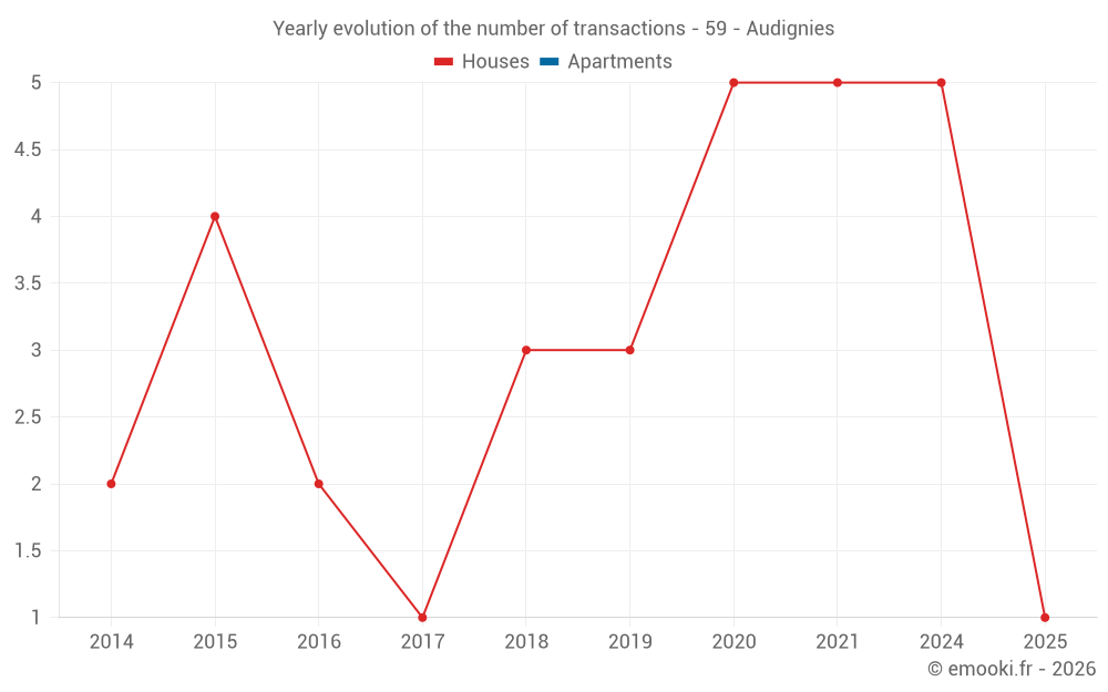 Yearly evolution of the number of transactions - 59 - Audignies
