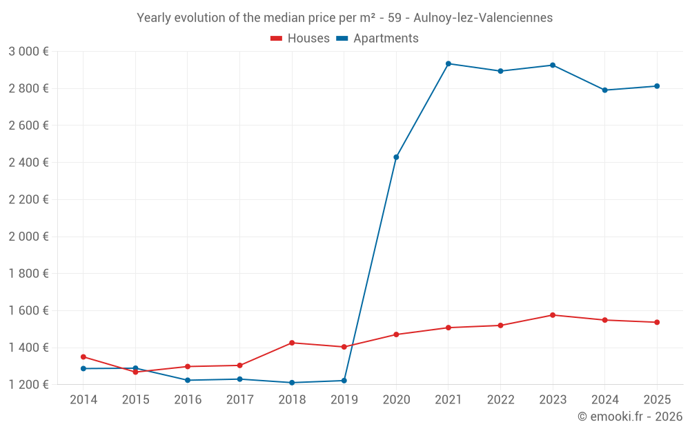 Yearly evolution of the median price per m² - 59 - Aulnoy-lez-Valenciennes