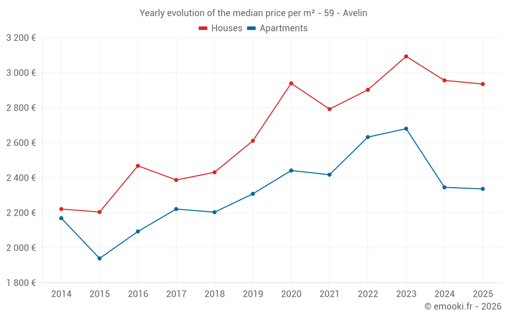Yearly evolution of the median price per m² - 59 - Avelin