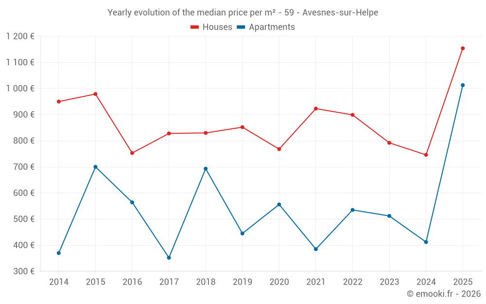 Yearly evolution of the median price per m² - 59 - Avesnes-sur-Helpe