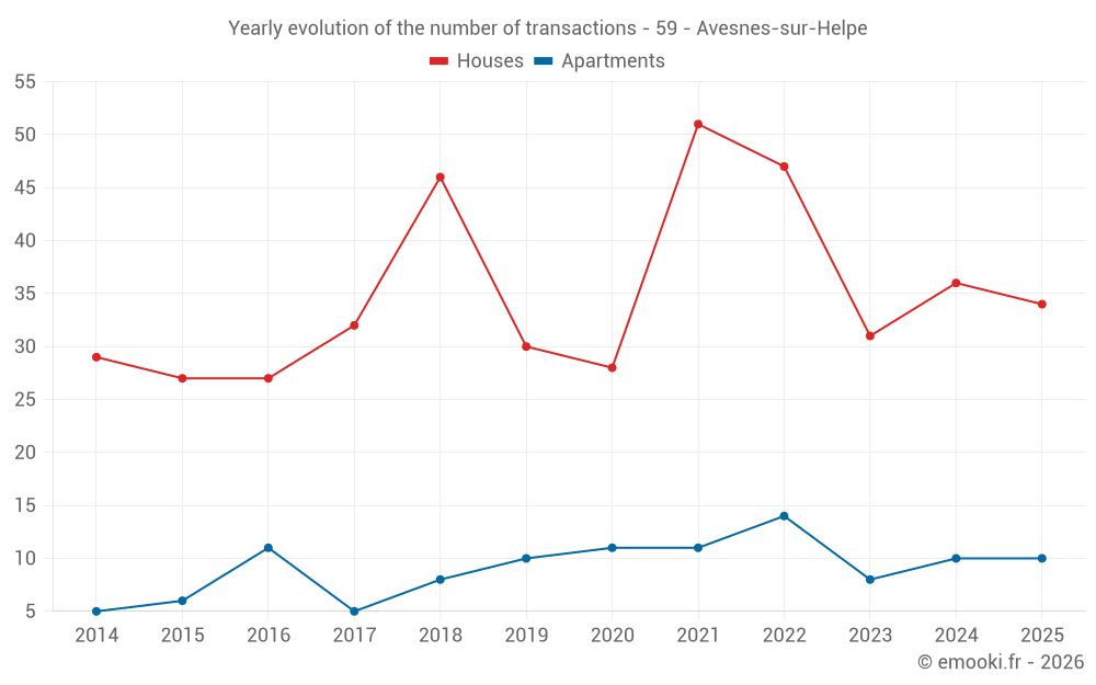 Yearly evolution of the number of transactions - 59 - Avesnes-sur-Helpe