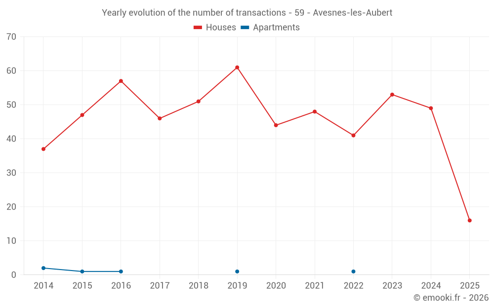 Yearly evolution of the number of transactions - 59 - Avesnes-les-Aubert