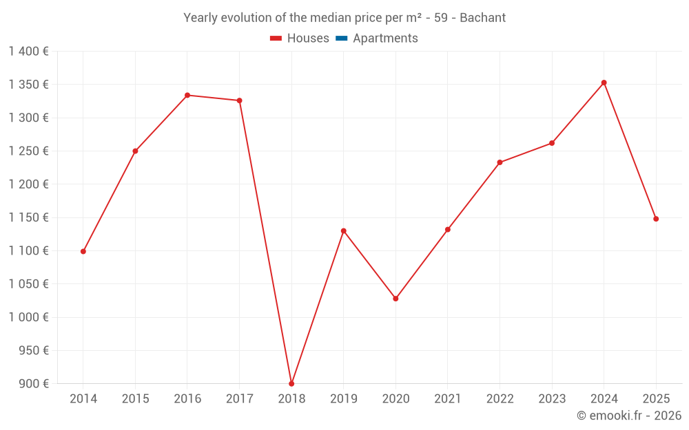Yearly evolution of the median price per m² - 59 - Bachant