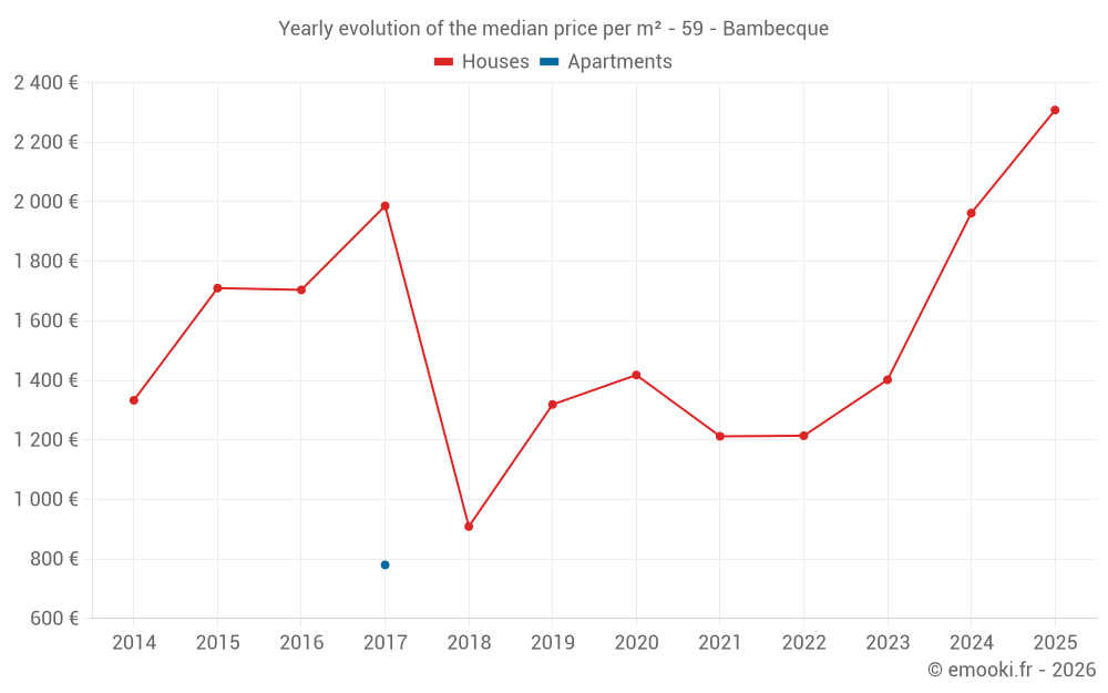 Yearly evolution of the median price per m² - 59 - Bambecque