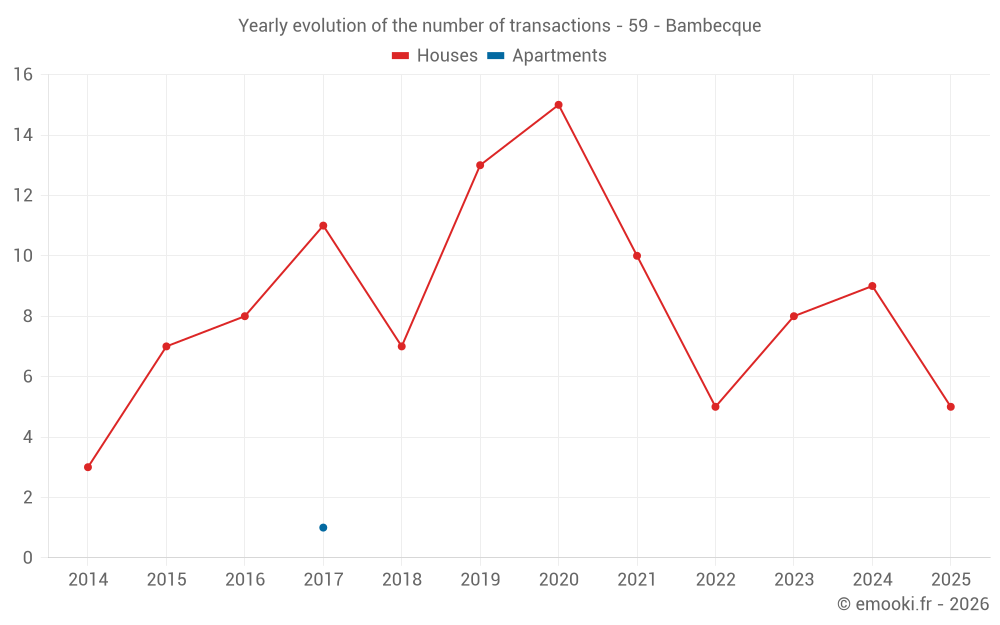 Yearly evolution of the number of transactions - 59 - Bambecque