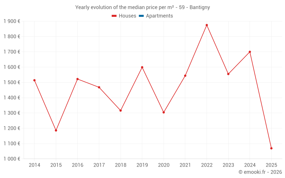 Yearly evolution of the median price per m² - 59 - Bantigny