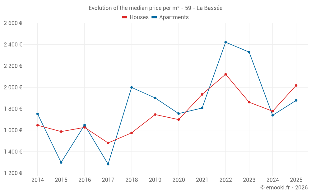 Evolution of the median price per m² - 59 - La Bassée