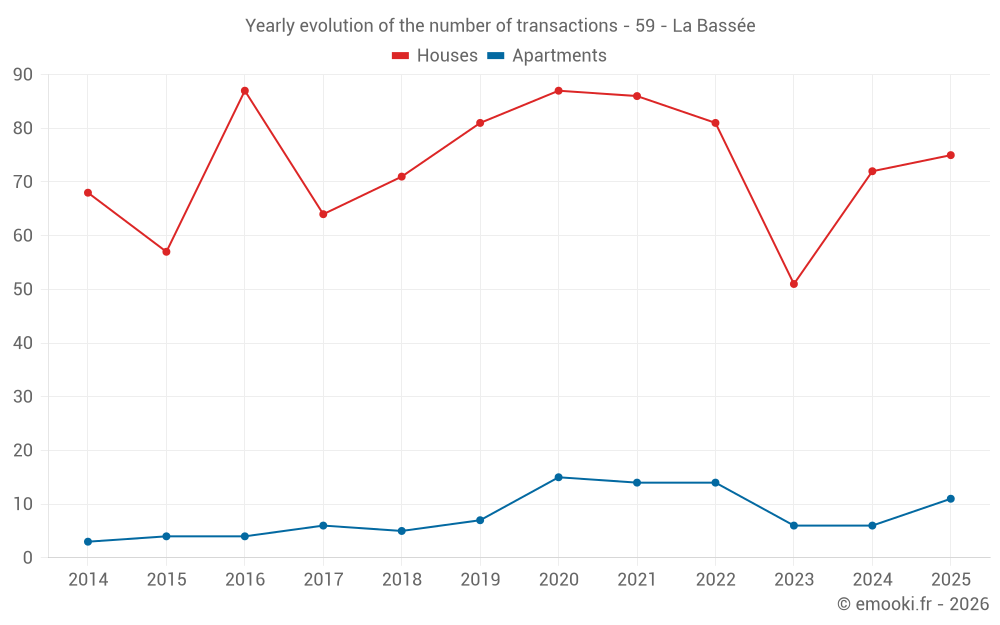 Yearly evolution of the number of transactions - 59 - La Bassée