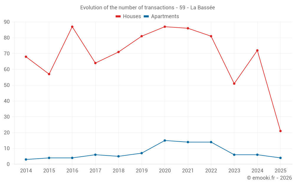 Evolution of the number of transactions - 59 - La Bassée